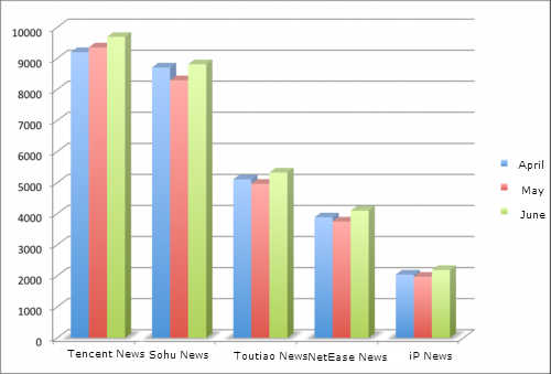 tencent-news-app-surpassed-netease3