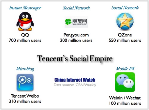 Tencent's Social Media Users