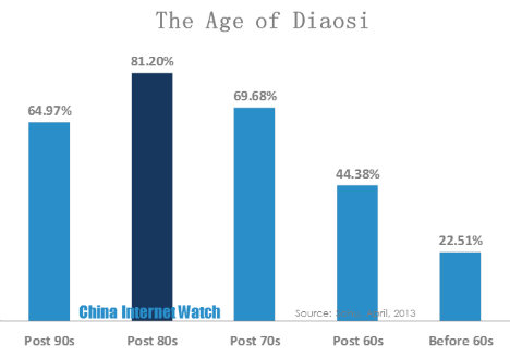 the age of diaosi 1