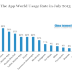 the app world usage rate in july 2013