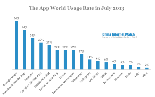 the app world usage rate in july 2013