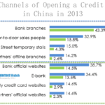 the channels of opening a credit card in china in 2013 (1)