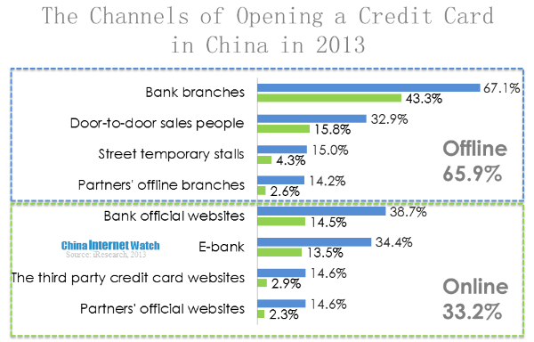 the channels of opening a credit card in china in 2013 (1)
