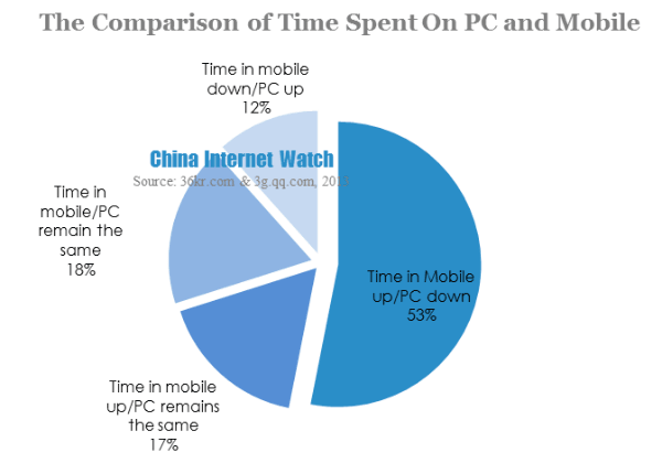 the comparison of time spent on pc and mobile