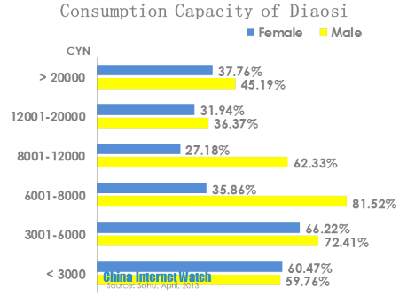 the consumption capacity of diaosi