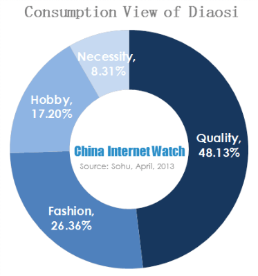 the consumption view of diaosi