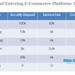 the cost of entering E-commerce platform-clothing