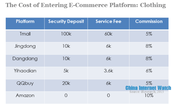 the cost of entering E-commerce platform-clothing 