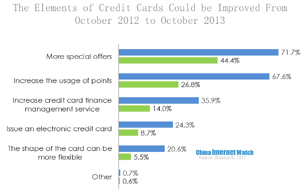 the elements of credit cards could be improved from october 2012 to october 2013 (1)