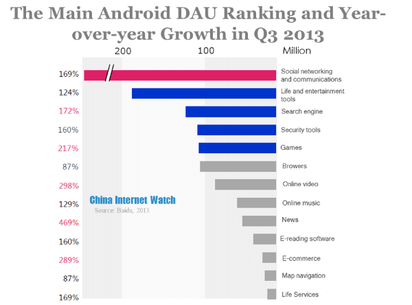 the main android DAU ranking and year over year growth in q3 2013