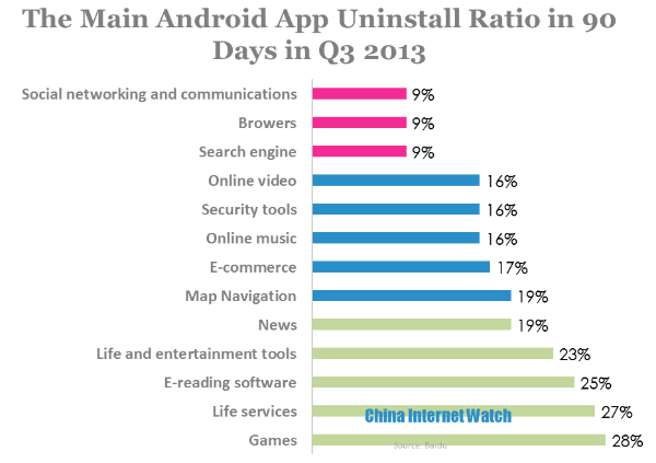 the main android app uninstall ratio in 90 days in q3 2013