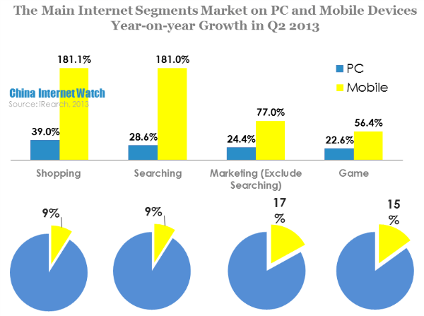 the main internet segments market on pc and mobile devices year-on-year growth in q2 2013