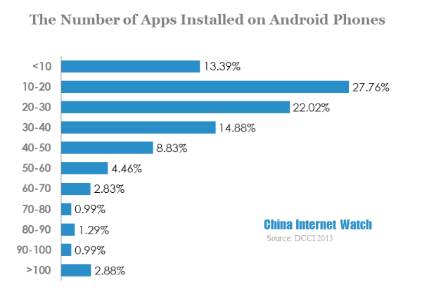 the number of apps installed on android phones