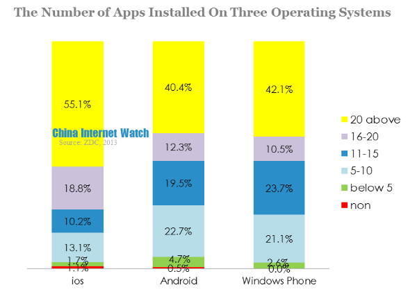 the number of apps installed on three operating systems