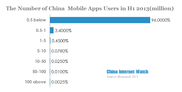 the number of china mobile apps users in h1 2013