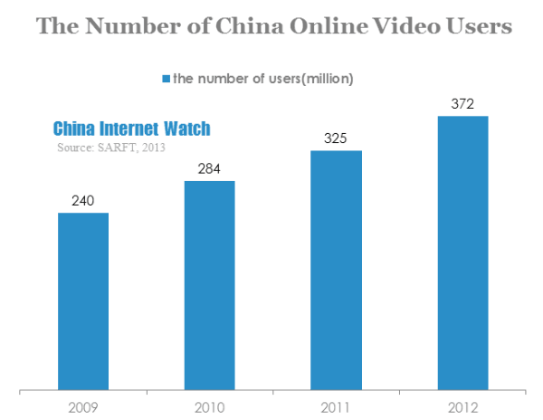 the number of china online video users