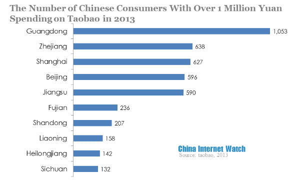 the number of chinese consumers with over 1 million yuan spending on taobao in 2013