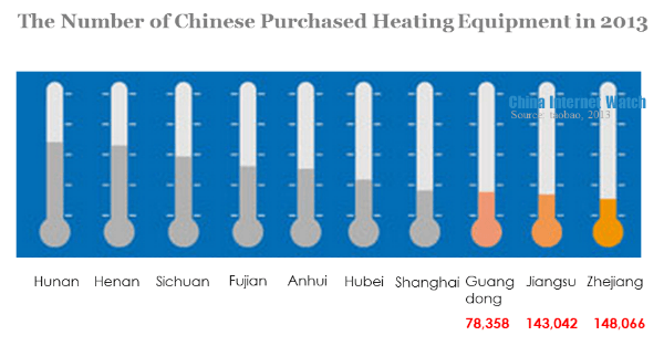 the number of chinese purchased heating equipment in 2013