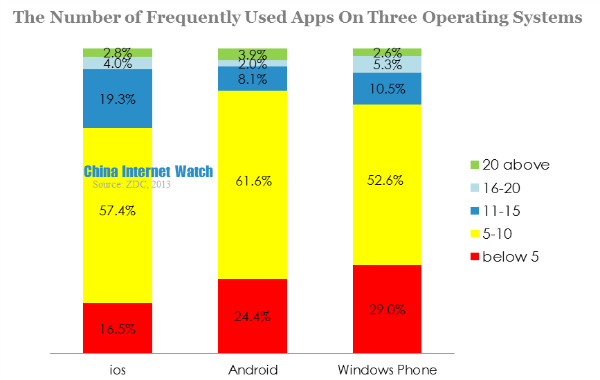 the number of frequently used apps on three operating systems