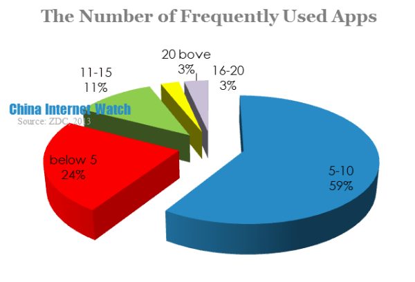 the number of frequently used apps