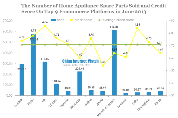 the number of home appliance spare parts sold and credit score on top 9 e-commerce platforms in june 2013-2