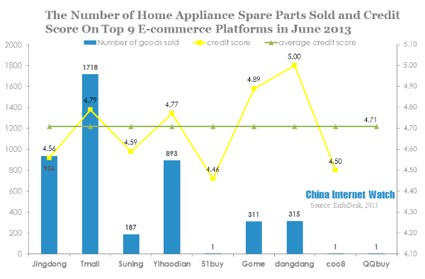 the number of home appliance spare parts sold and credit score on top 9 e-commerce platforms in june 2013