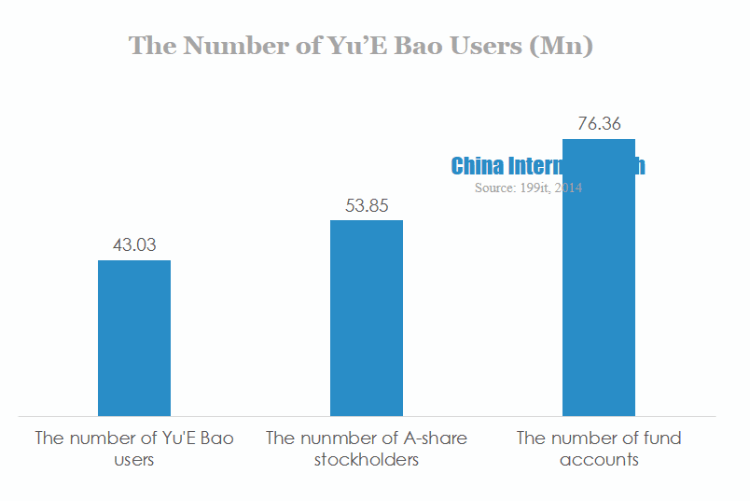 the number of yu'e bao users