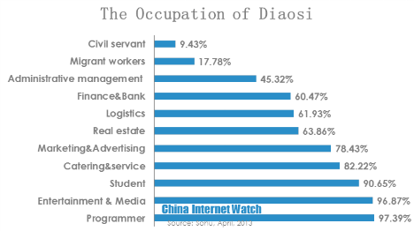 the occupation of diaosi