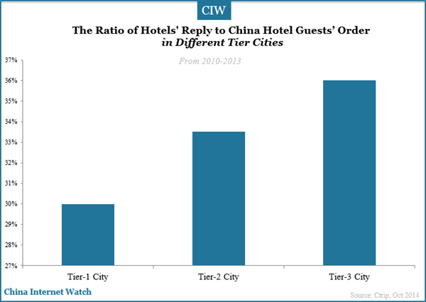 the-ratio-of-hotel-reply-to-china-hotel-guest-in-different-tier-cities