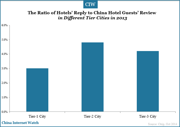the-ratio-of-hotel-reply-to-china-hotel-guest-review-in-different-tier-cities