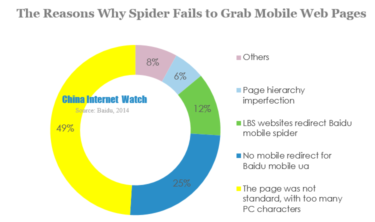 the reasons why spider fails to grab mobile web pages