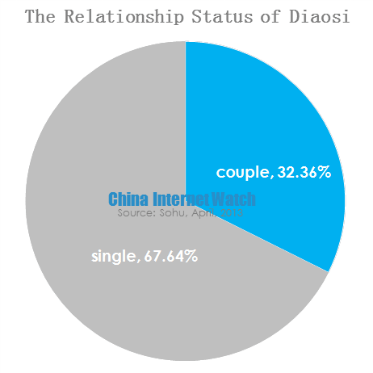 the relationship status of diaosi