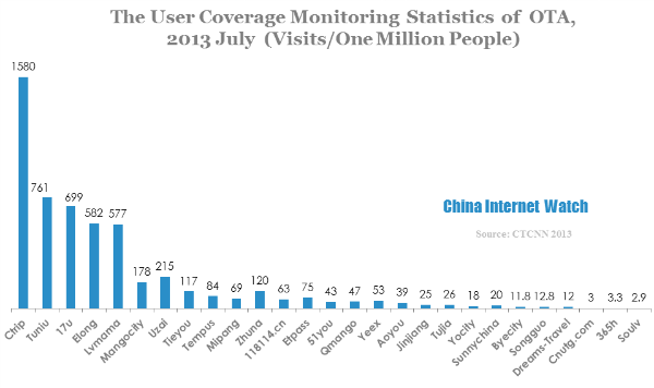 the user coverage monitoring statistics of ota 2013 july