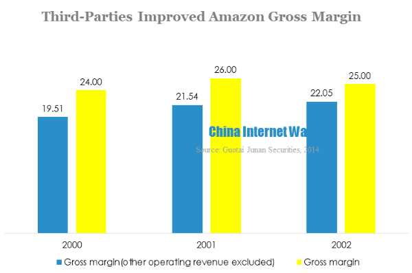 third-parties improved amazon gross margin
