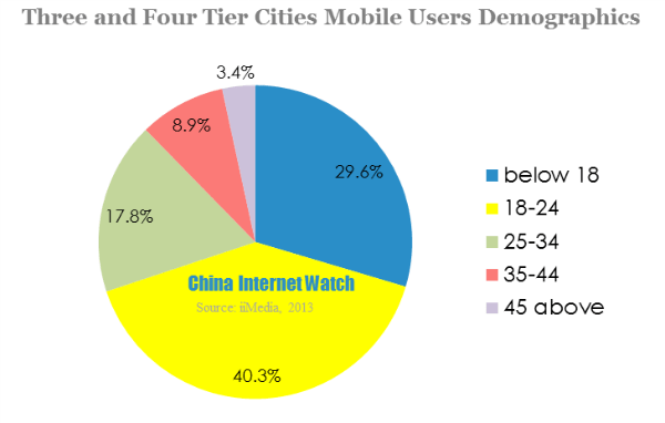 three and four tier cities mobile users demographics-2