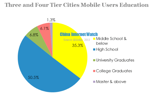 three and four tier cities mobile users education