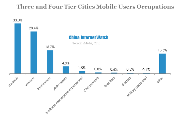 three and four tier cities mobile users occupations