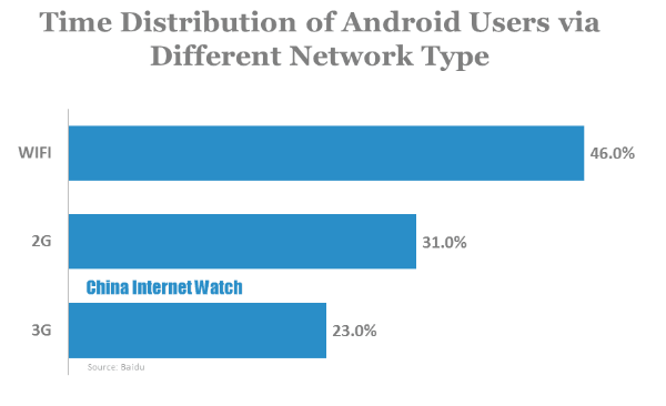 time distribution of android users via different network type