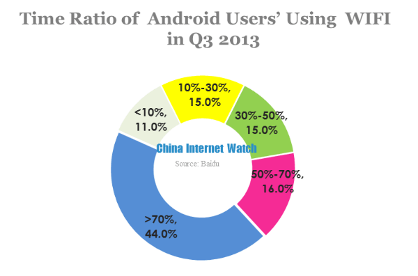 time ratio of android users' using wifi in q3 2013
