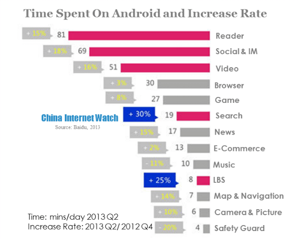 time spent on android and increase rate