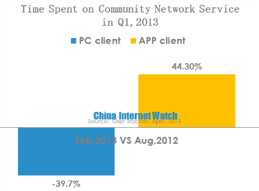 time spent on community network service1