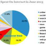time spent on internet in june 2013
