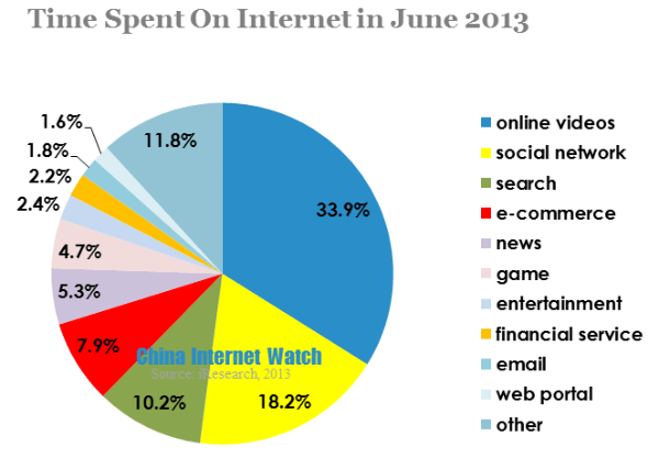 time spent on internet in june 2013 