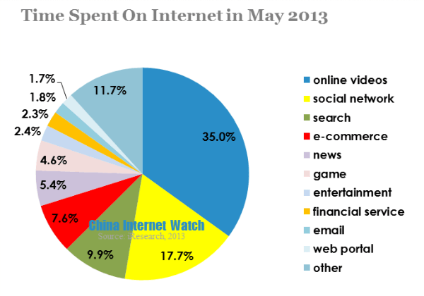 time spent on internet in may 2013 