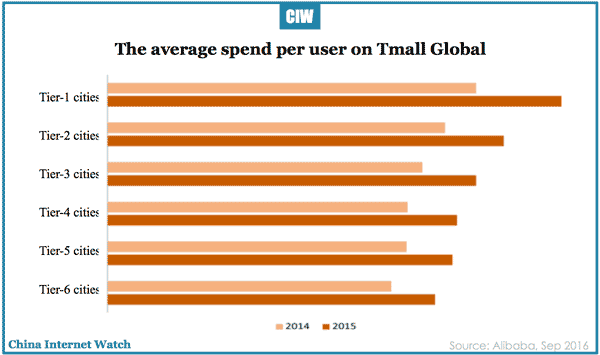 tmall-global-avg-spend-2015