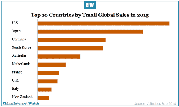 tmall-global-top-countries-2015