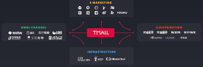 Tmall Leverages Alibaba ecosystem