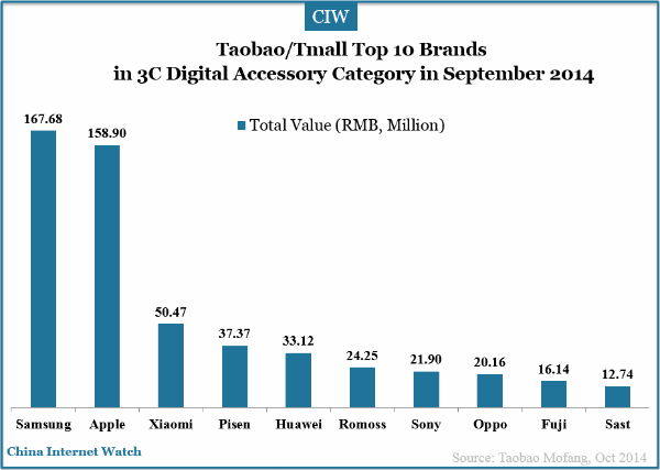 tmall-top-10-brands-digital-accessory