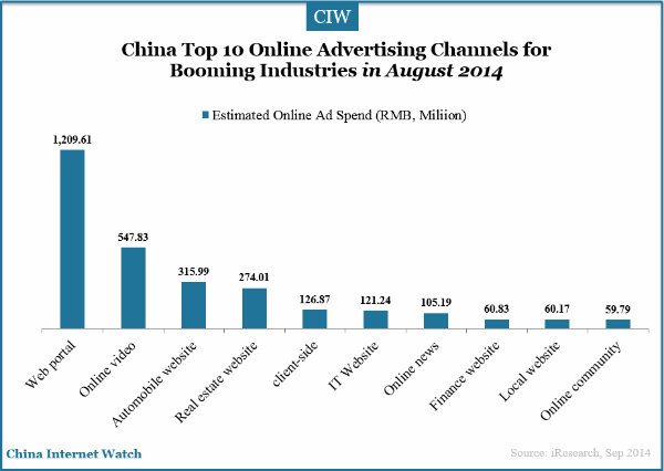 top-10-ad-channels-for-booming-industries