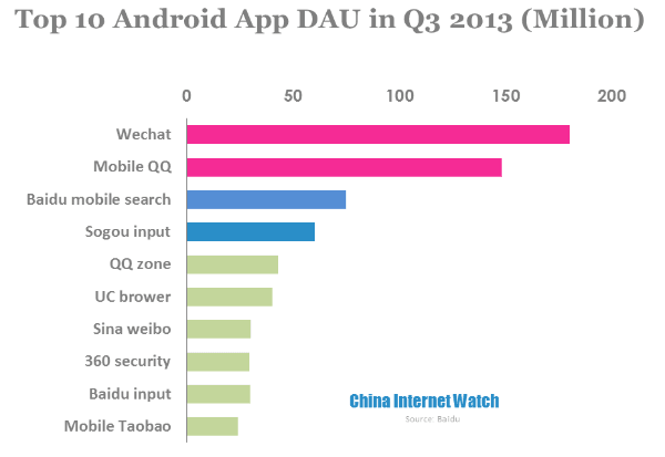 top 10 android app DAU in q3 2013